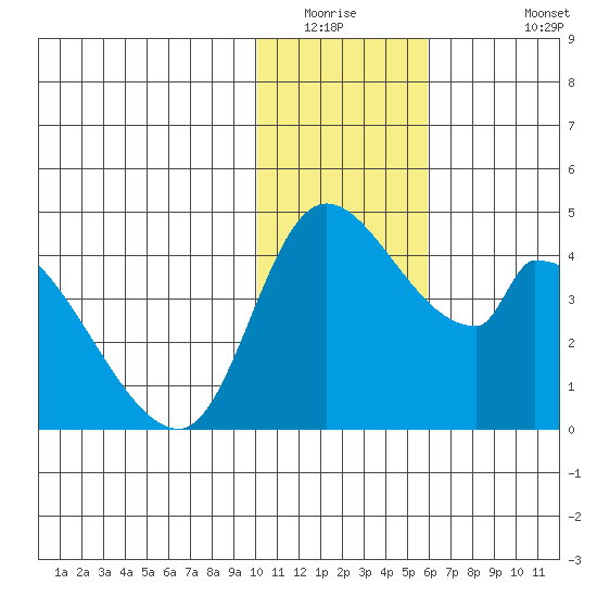 Grant Point tide chart for Saturday, January 16, 2021