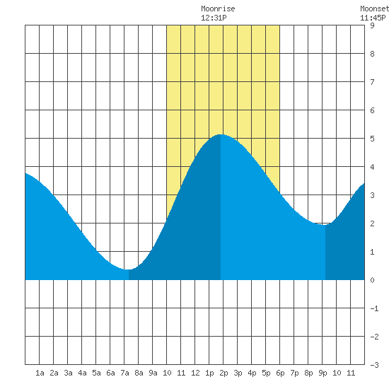 Grant Point tide chart for Sunday, January 17, 2021