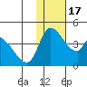 Grant Point tide chart for Sunday, January 17, 2021