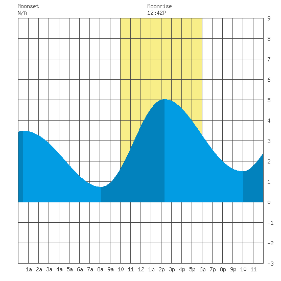 Grant Point tide chart for Monday, January 18, 2021