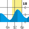Grant Point tide chart for Monday, January 18, 2021