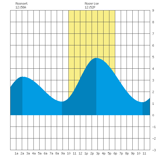 Grant Point tide chart for Tuesday, January 19, 2021