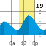 Grant Point tide chart for Tuesday, January 19, 2021