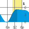 Grant Point tide chart for Friday, January 1, 2021
