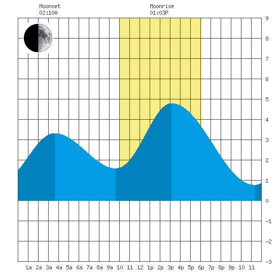 Grant Point tide chart for Wednesday, January 20, 2021