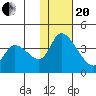 Grant Point tide chart for Wednesday, January 20, 2021