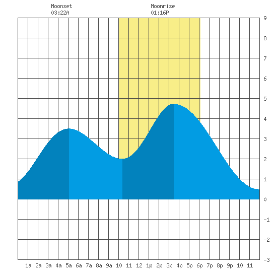 Grant Point tide chart for Thursday, January 21, 2021