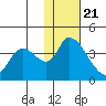 Grant Point tide chart for Thursday, January 21, 2021