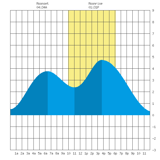 Grant Point tide chart for Friday, January 22, 2021