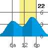 Grant Point tide chart for Friday, January 22, 2021
