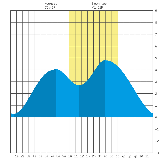 Grant Point tide chart for Saturday, January 23, 2021