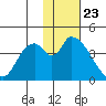 Grant Point tide chart for Saturday, January 23, 2021