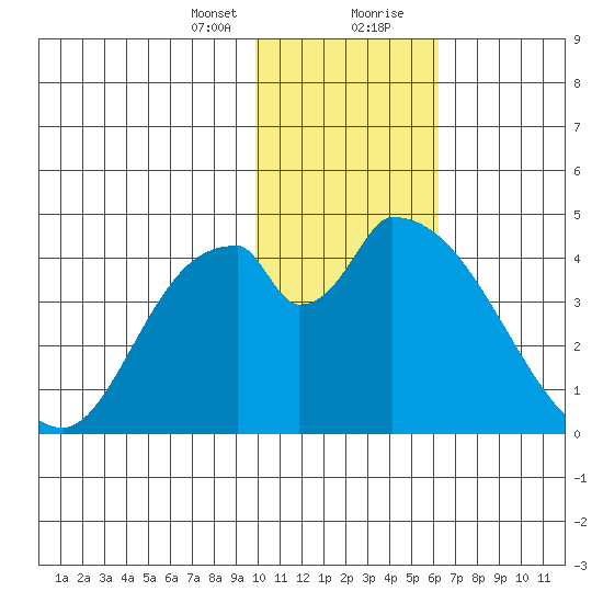 Grant Point tide chart for Sunday, January 24, 2021