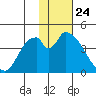 Grant Point tide chart for Sunday, January 24, 2021