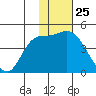 Grant Point tide chart for Monday, January 25, 2021