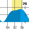 Grant Point tide chart for Tuesday, January 26, 2021