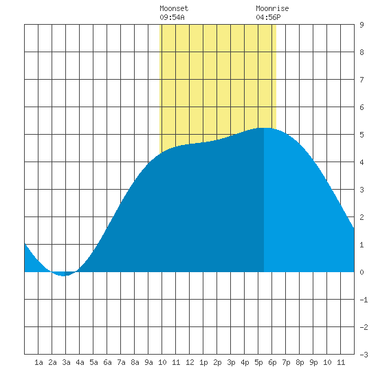 Grant Point tide chart for Wednesday, January 27, 2021