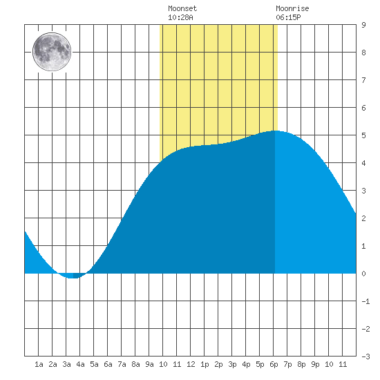 Grant Point tide chart for Thursday, January 28, 2021