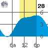 Grant Point tide chart for Thursday, January 28, 2021