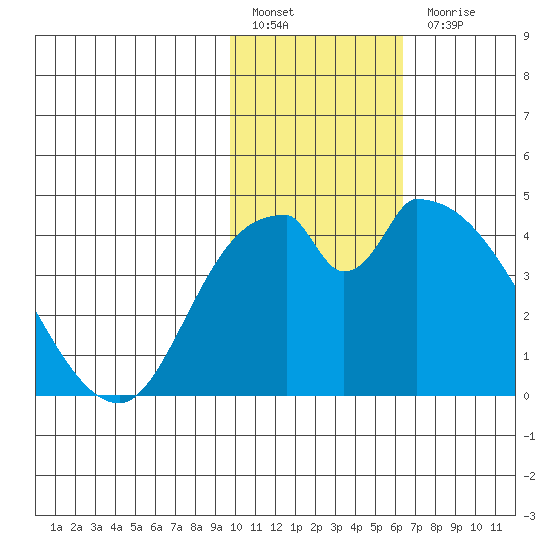 Grant Point tide chart for Friday, January 29, 2021