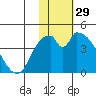Grant Point tide chart for Friday, January 29, 2021