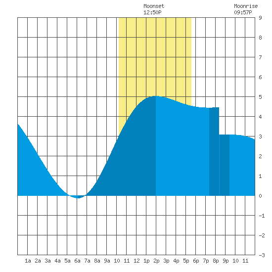 Grant Point tide chart for Saturday, January 2, 2021