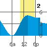 Grant Point tide chart for Saturday, January 2, 2021