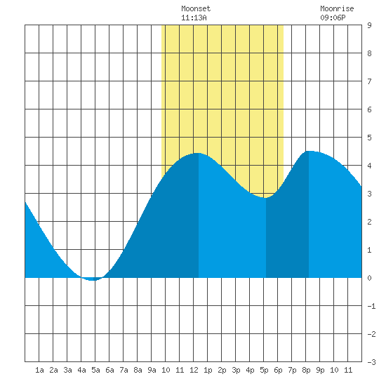 Grant Point tide chart for Saturday, January 30, 2021
