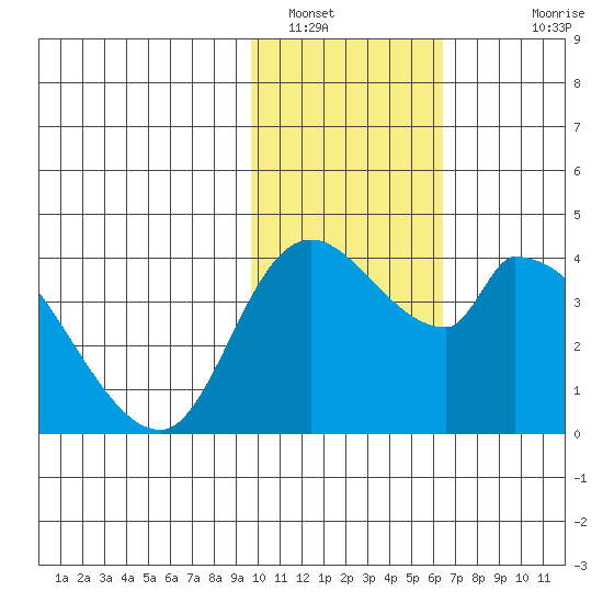 Grant Point tide chart for Sunday, January 31, 2021