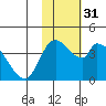 Grant Point tide chart for Sunday, January 31, 2021