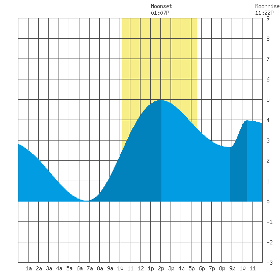 Grant Point tide chart for Sunday, January 3, 2021