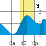 Grant Point tide chart for Sunday, January 3, 2021