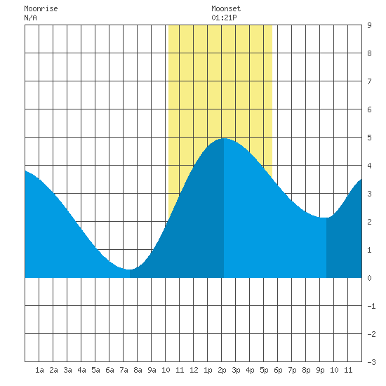 Grant Point tide chart for Monday, January 4, 2021