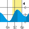 Grant Point tide chart for Monday, January 4, 2021