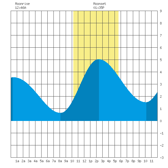 Grant Point tide chart for Tuesday, January 5, 2021