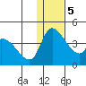 Grant Point tide chart for Tuesday, January 5, 2021