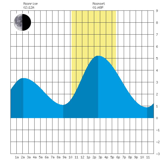 Grant Point tide chart for Wednesday, January 6, 2021