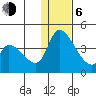 Grant Point tide chart for Wednesday, January 6, 2021