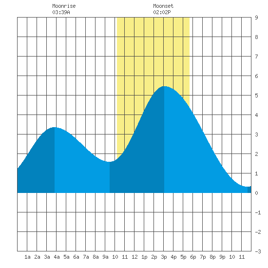 Grant Point tide chart for Thursday, January 7, 2021