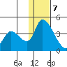 Grant Point tide chart for Thursday, January 7, 2021
