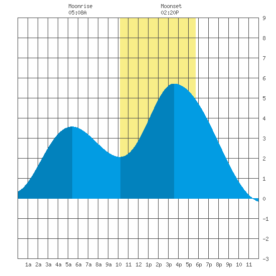 Grant Point tide chart for Friday, January 8, 2021