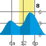 Grant Point tide chart for Friday, January 8, 2021