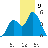 Grant Point tide chart for Saturday, January 9, 2021