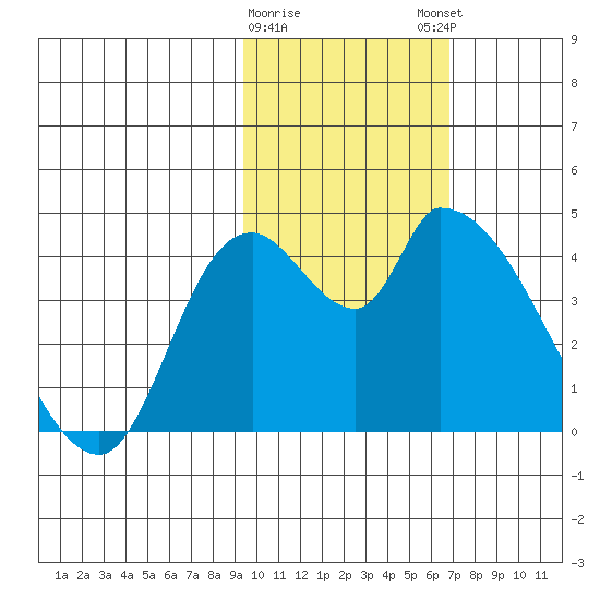 Grant Point tide chart for Wednesday, February 10, 2021