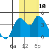 Grant Point tide chart for Wednesday, February 10, 2021