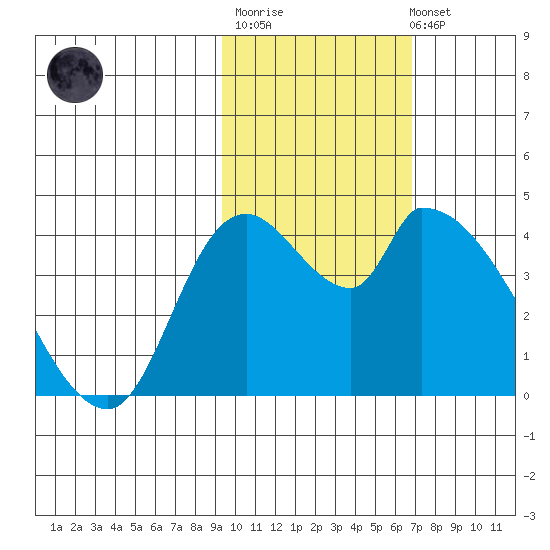 Grant Point tide chart for Thursday, February 11, 2021