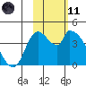 Grant Point tide chart for Thursday, February 11, 2021