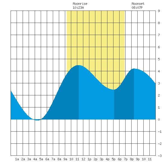 Grant Point tide chart for Friday, February 12, 2021