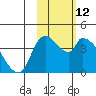 Grant Point tide chart for Friday, February 12, 2021