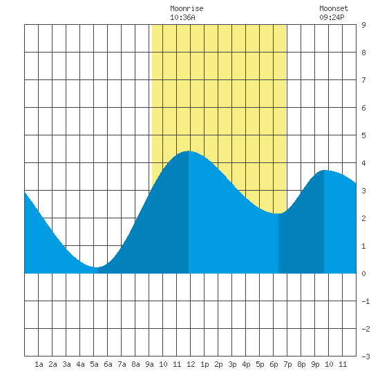 Grant Point tide chart for Saturday, February 13, 2021